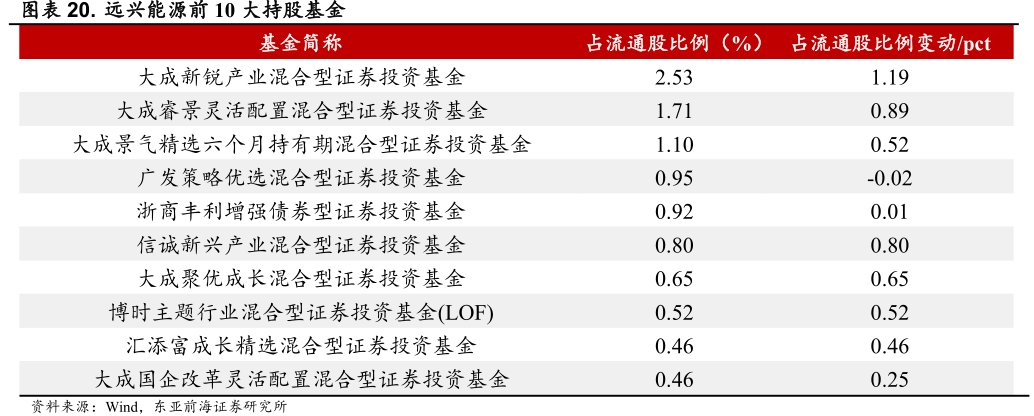 <hl>远</hl><hl>兴</hl><hl>能</hl><hl>源</hl>前10大持股基金基金简称
