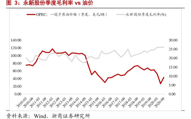 <hl>永</hl><hl>新</hl><hl>股</hl><hl>份</hl>季度毛利率vs油价