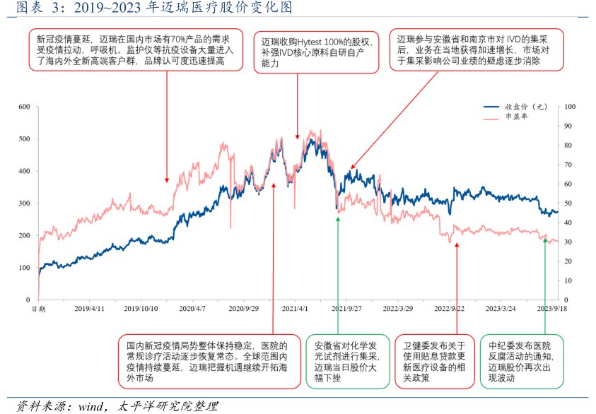 2019~2023年<hl>迈</hl><hl>瑞</hl><hl>医</hl><hl>疗</hl>股价变化图