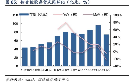 <hl>传</hl><hl>音</hl><hl>控</hl><hl>股</hl>存货及同环比（亿元，%）