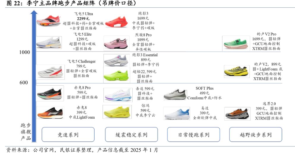 <hl>李</hl><hl>宁</hl>主品牌跑步产品矩阵（吊牌价口径）
