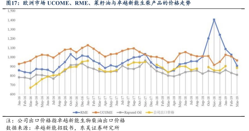 欧洲市场UCOME、RME、菜籽油与<hl>卓</hl><hl>越</hl><hl>新</hl><hl>能</hl>生柴产品的价格走势