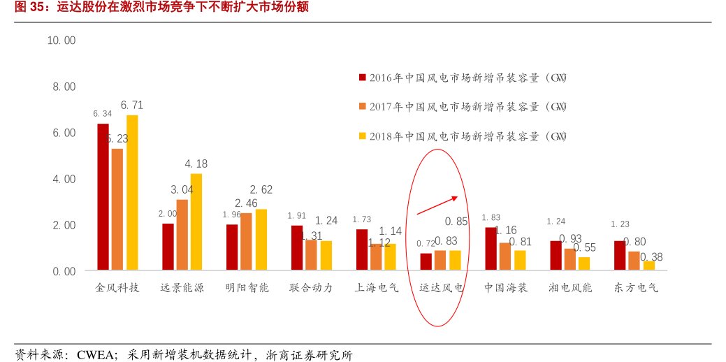<hl>运</hl><hl>达</hl><hl>股</hl><hl>份</hl>在激烈市场竞争下不断扩大市场份额