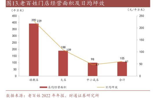 <hl>老</hl><hl>百</hl><hl>姓</hl>门店经营面积及日均坪效