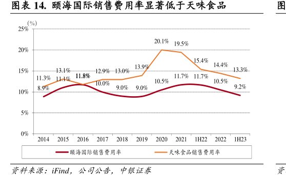 颐海国际销售费用率显著低于<hl>天</hl><hl>味</hl><hl>食</hl><hl>品</hl>