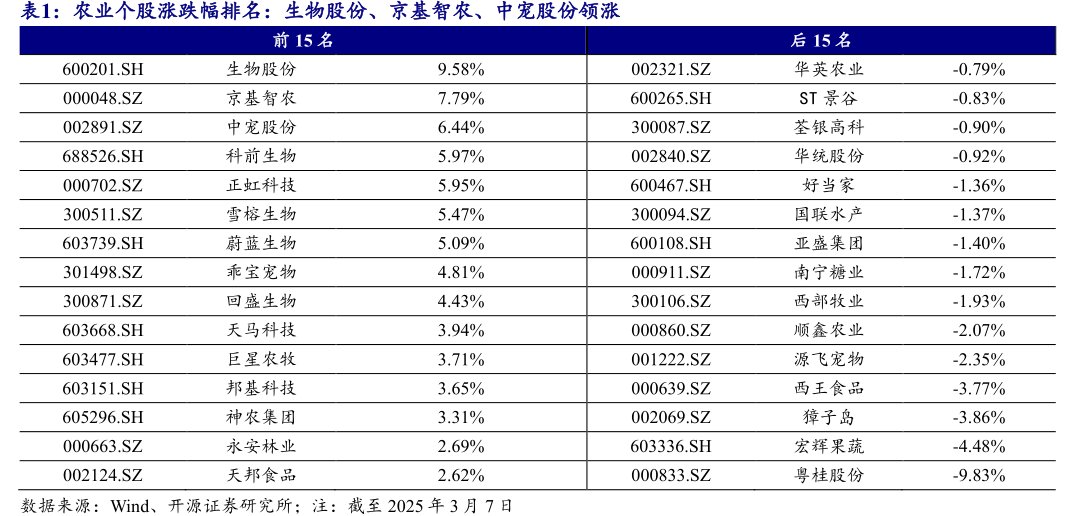 农业个股涨跌幅排名：<hl>生</hl><hl>物</hl><hl>股</hl><hl>份</hl>、京基智农、中宠股份领涨