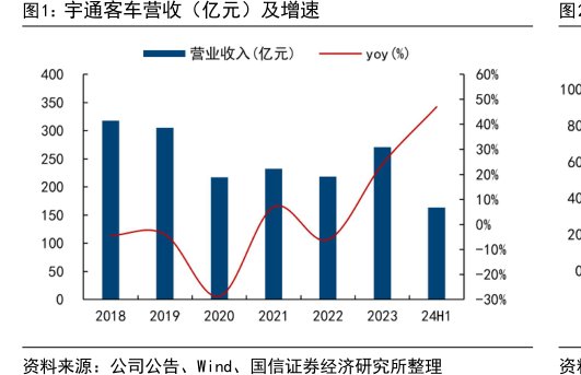 <hl>宇</hl><hl>通</hl><hl>客</hl><hl>车</hl>营收（亿元）及增速