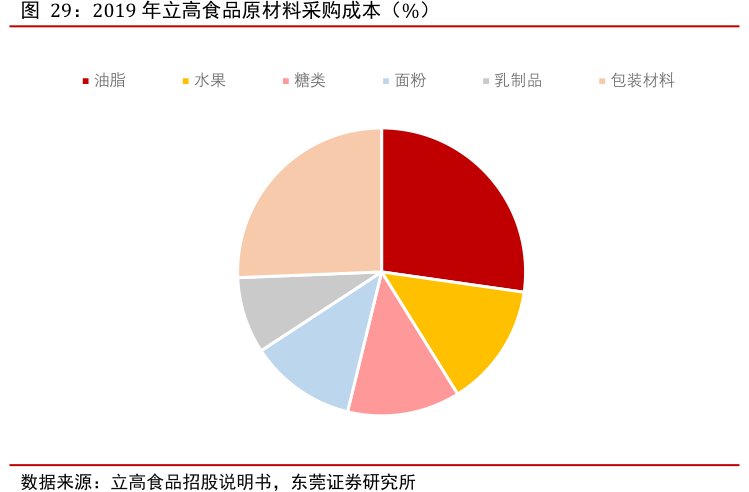 2019年<hl>立</hl><hl>高</hl><hl>食</hl><hl>品</hl>原材料采购成本（%）