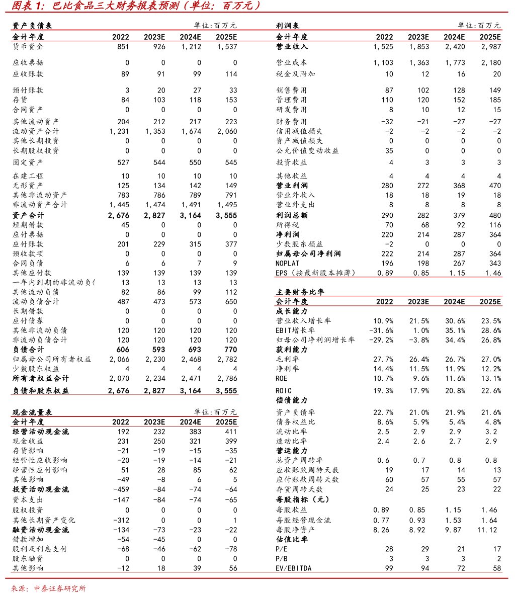 <hl>巴</hl><hl>比</hl><hl>食</hl><hl>品</hl>三大财务报表预测（单位：百万元）