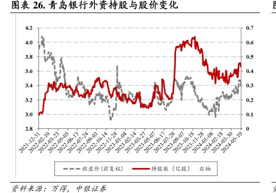 <hl>青</hl><hl>岛</hl><hl>银</hl><hl>行</hl>外资持股与股价变化