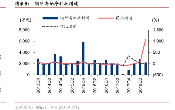 图<hl>钢</hl><hl>研</hl><hl>高</hl><hl>纳</hl>净利润增速