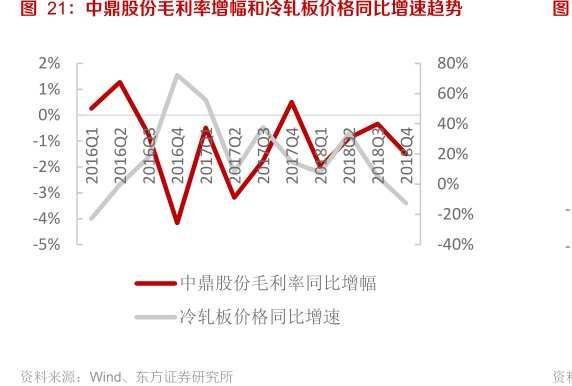 <hl>中</hl><hl>鼎</hl><hl>股</hl><hl>份</hl>毛利率增幅和冷轧板价格同比增速趋势