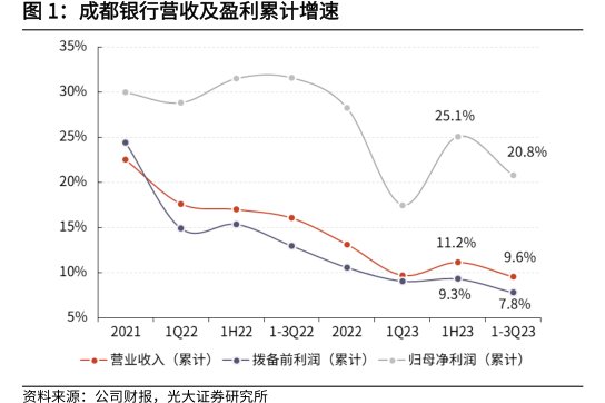 <hl>成</hl><hl>都</hl><hl>银</hl><hl>行</hl>营收及盈利累计增速