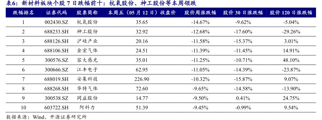 新材料板块个股7日跌幅前十：<hl>杭</hl><hl>氧</hl><hl>股</hl><hl>份</hl>、神工股份等本周领跌