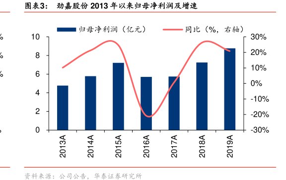 图<hl>劲</hl><hl>嘉</hl><hl>股</hl><hl>份</hl>2013年以来归母净利润及增速