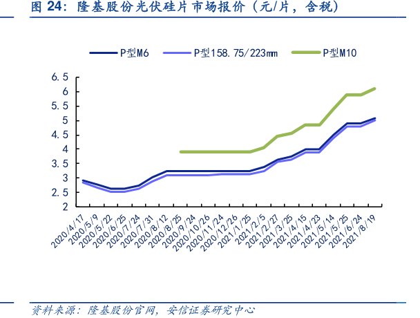 <hl>隆</hl><hl>基</hl><hl>股</hl><hl>份</hl>光伏硅片市场报价（元_片，含税）