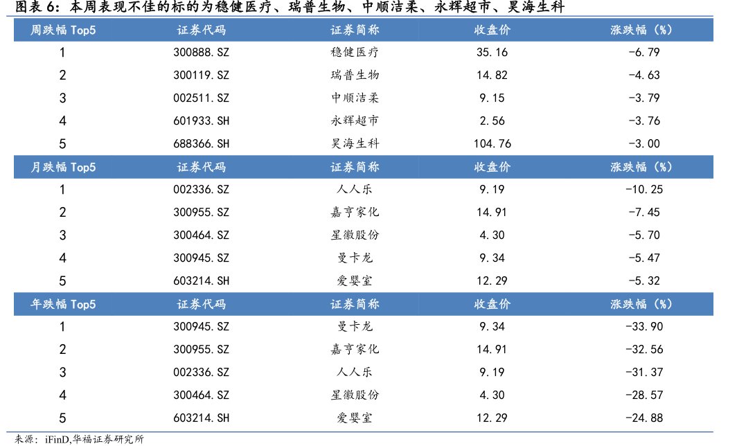 本周表现不佳的标的为<hl>稳</hl><hl>健</hl><hl>医</hl><hl>疗</hl>、瑞普生物、中顺洁柔、永辉超市、昊海生科