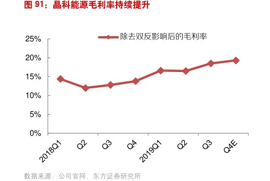 <hl>晶</hl><hl>科</hl><hl>能</hl><hl>源</hl>毛利率持续提升