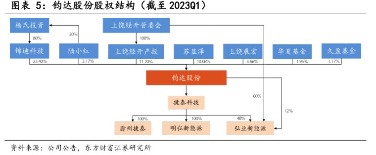 <hl>钧</hl><hl>达</hl><hl>股</hl><hl>份</hl>股权结构（截至2023Q1）