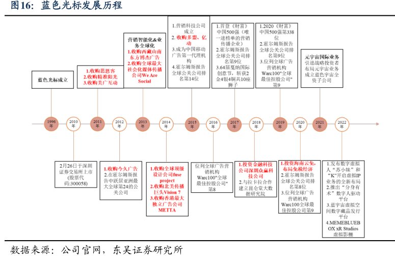 <hl>蓝</hl><hl>色</hl><hl>光</hl><hl>标</hl>发展历程