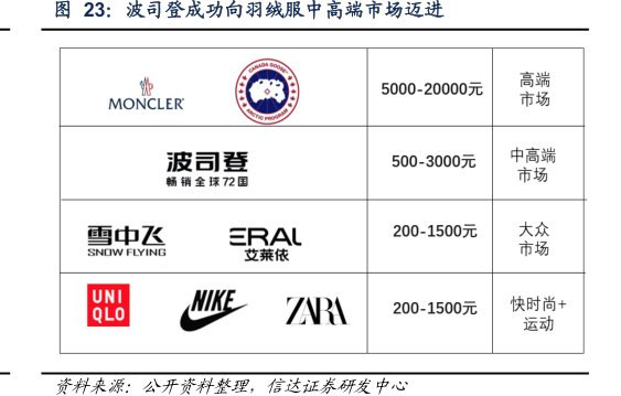 <hl>波</hl><hl>司</hl><hl>登</hl>成功向羽绒服中高端市场迈进