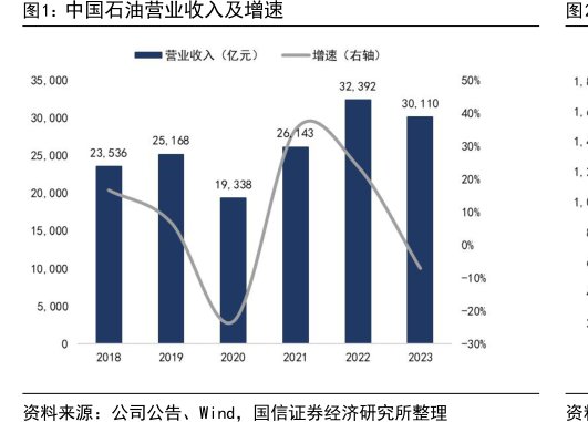 <hl>中</hl><hl>国</hl><hl>石</hl><hl>油</hl>营业收入及增速