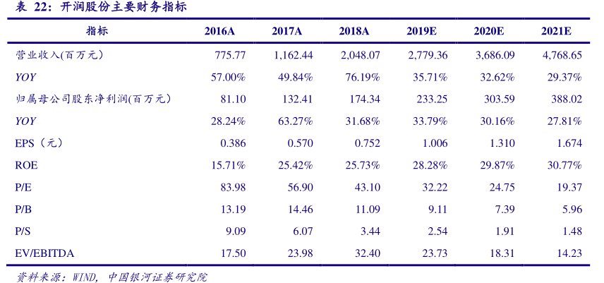 <hl>开</hl><hl>润</hl><hl>股</hl><hl>份</hl>主要财务指标