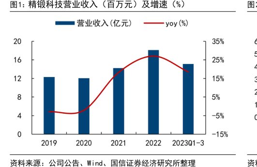 <hl>精</hl><hl>锻</hl><hl>科</hl><hl>技</hl>营业收入（百万元）及增速（%）