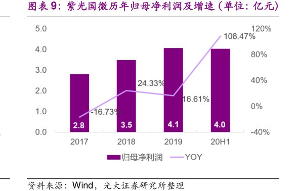 图<hl>紫</hl><hl>光</hl><hl>国</hl><hl>微</hl>历年归母净利润及增速（单位：亿元）