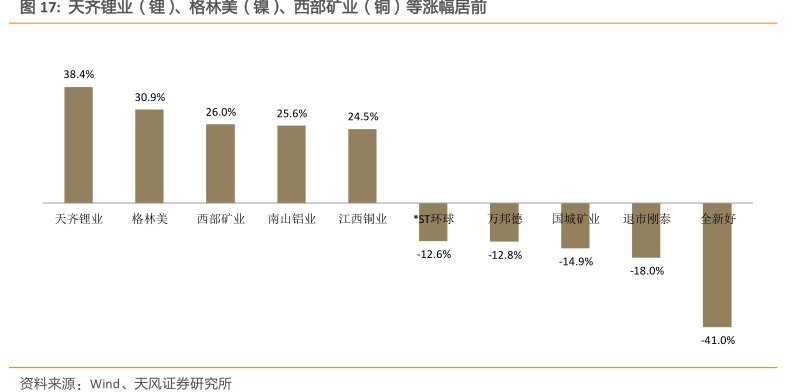 天齐锂业（锂）、<hl>格</hl><hl>林</hl><hl>美</hl>（镍）、西部矿业（铜）等涨幅居前