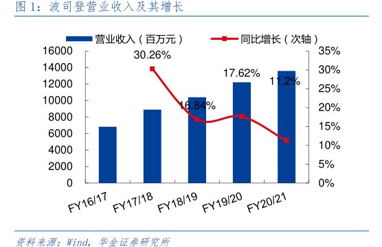 <hl>波</hl><hl>司</hl><hl>登</hl>营业收入及其增长