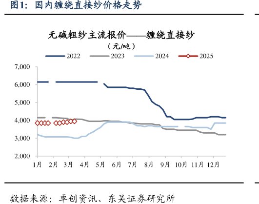 国内缠绕直接纱价格走势