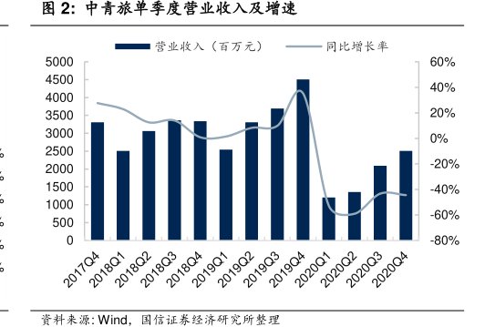 <hl>中</hl><hl>青</hl><hl>旅</hl>单季度营业收入及增速