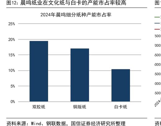 <hl>晨</hl><hl>鸣</hl><hl>纸</hl><hl>业</hl>在文化纸与白卡的产能市占率较高