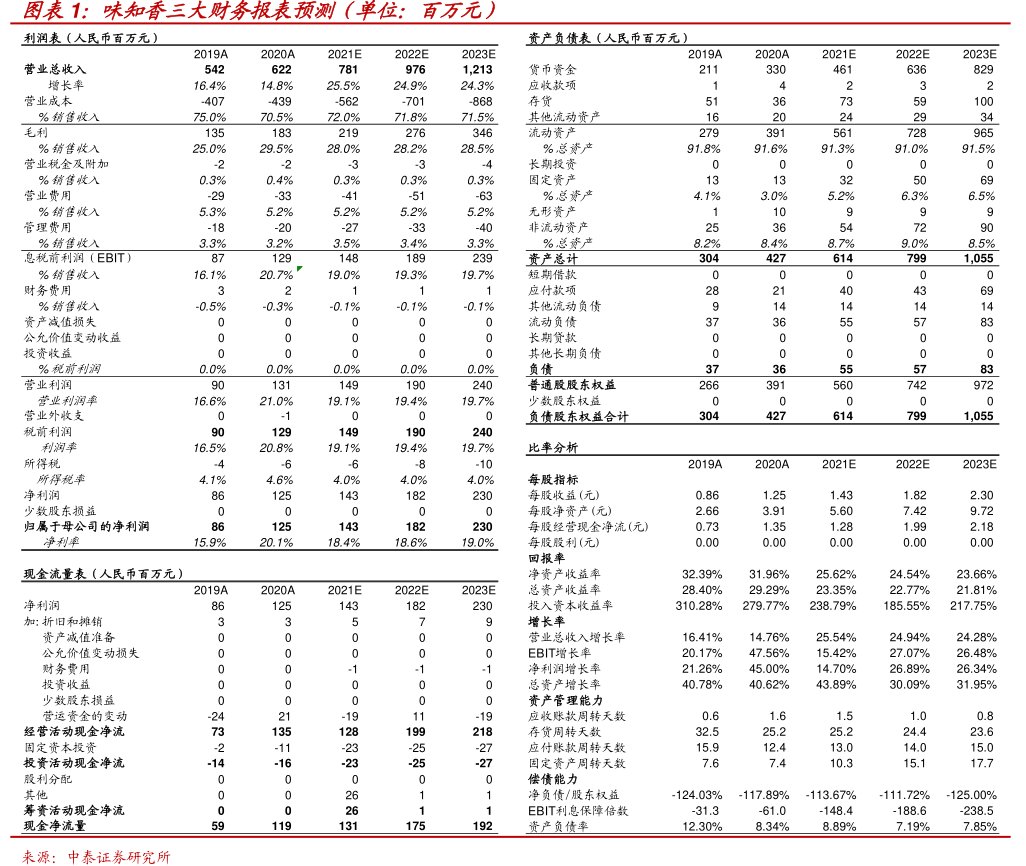 <hl>味</hl><hl>知</hl><hl>香</hl>三大财务报表预测（单位：百万元）