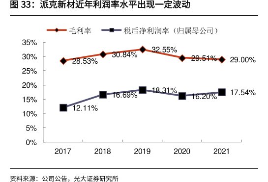 <hl>派</hl><hl>克</hl><hl>新</hl><hl>材</hl>近年利润率水平出现一定波动