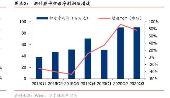 图<hl>旭</hl><hl>升</hl><hl>股</hl><hl>份</hl>归母净利润及增速
