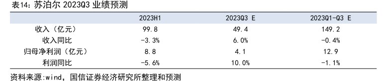 <hl>苏</hl><hl>泊</hl><hl>尔</hl>2023Q3业绩预测
