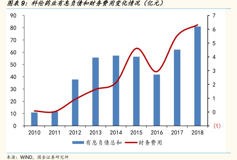 图<hl>科</hl><hl>伦</hl><hl>药</hl><hl>业</hl>有息负债和财务费用变化情况（亿元）