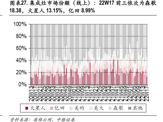 集成灶市场份额（线上）：22W17前三依次为森歌18.38，<hl>火</hl><hl>星</hl><hl>人</hl>13.15%，亿田8.99%