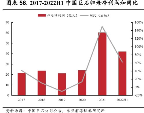 2017-2022H1<hl>中</hl><hl>国</hl><hl>巨</hl><hl>石</hl>归母净利润和同比