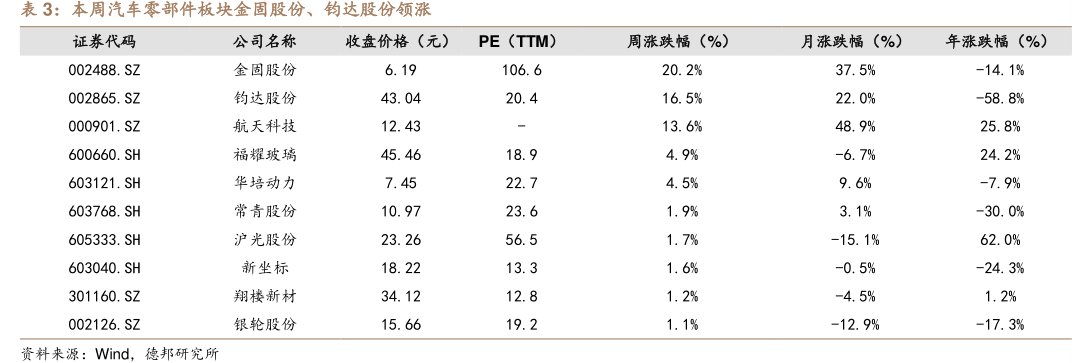 本周汽车零部件板块金固股份、<hl>钧</hl><hl>达</hl><hl>股</hl><hl>份</hl>领涨