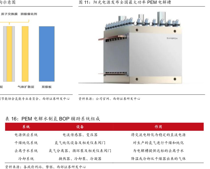 <hl>阳</hl><hl>光</hl><hl>电</hl><hl>源</hl>发布全国最大功率PEM电解槽