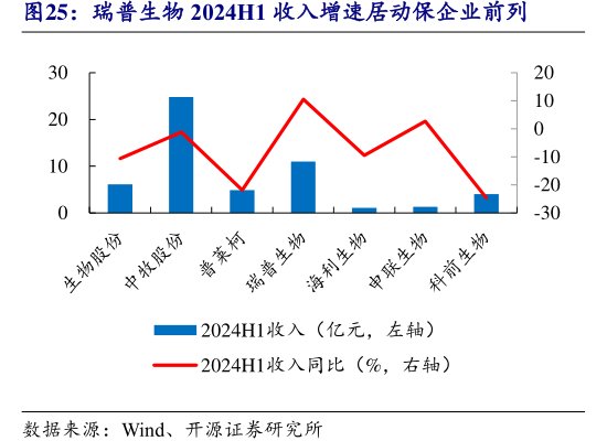 <hl>瑞</hl><hl>普</hl><hl>生</hl><hl>物</hl>2024H1收入增速居动保企业前列