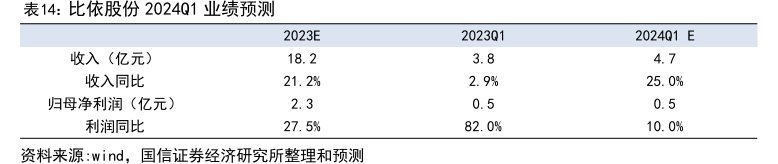 <hl>比</hl><hl>依</hl><hl>股</hl><hl>份</hl>2024Q1业绩预测