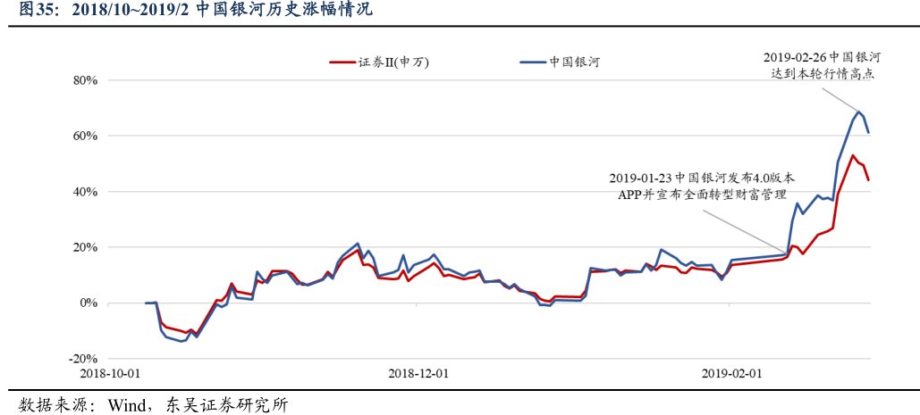 2018_10~2019_2<hl>中</hl><hl>国</hl><hl>银</hl><hl>河</hl>历史涨幅情况