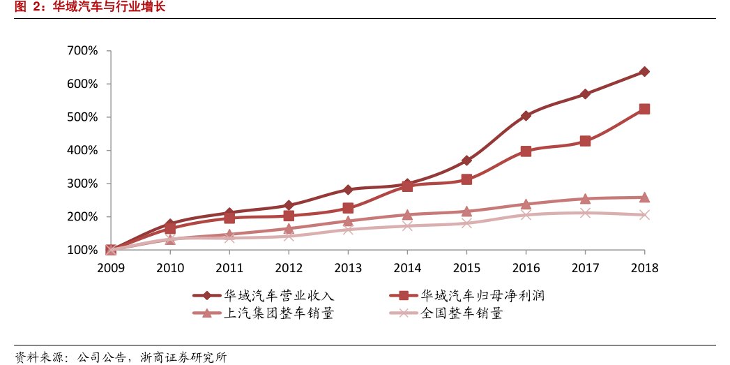 <hl>华</hl><hl>域</hl><hl>汽</hl><hl>车</hl>与行业增长