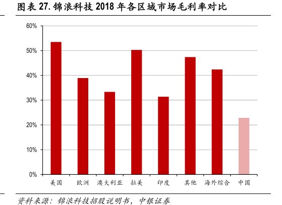 <hl>锦</hl><hl>浪</hl><hl>科</hl><hl>技</hl>2018年各区域市场毛利率对比