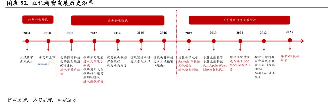 <hl>立</hl><hl>讯</hl><hl>精</hl><hl>密</hl>发展历史沿革