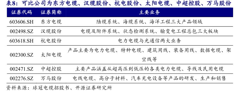 可比公司为<hl>东</hl><hl>方</hl><hl>电</hl><hl>缆</hl>、汉缆股份、杭电股份、太阳电缆、中超控股、万马股份